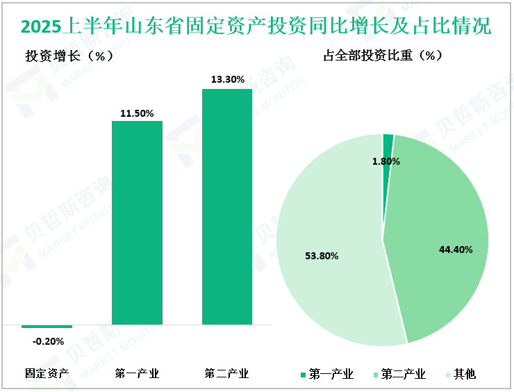 2025上半年山东省固定资产投资同比增长及占比情况