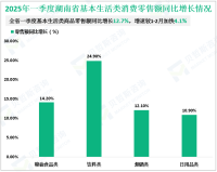 2025年一季度湖南省社会消费品零售总额5139.84亿元、同比增长5.6%