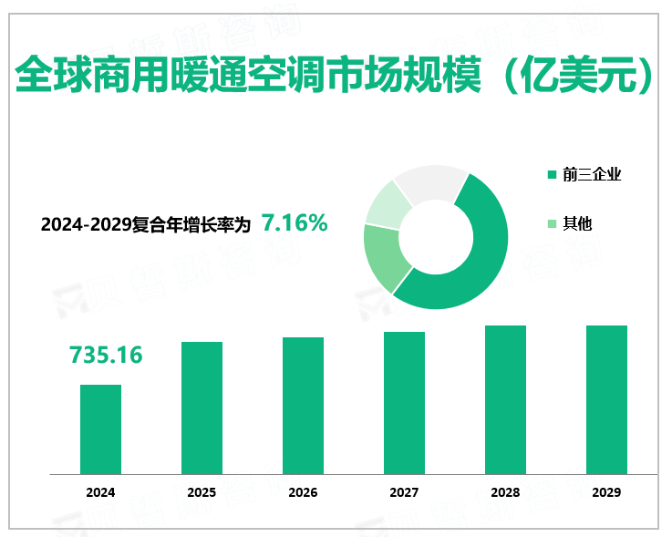 全球商用暖通空调市场规模（亿美元）