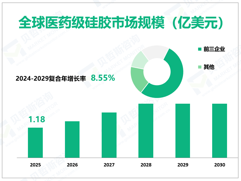 全球医药级硅胶市场规模（亿美元）