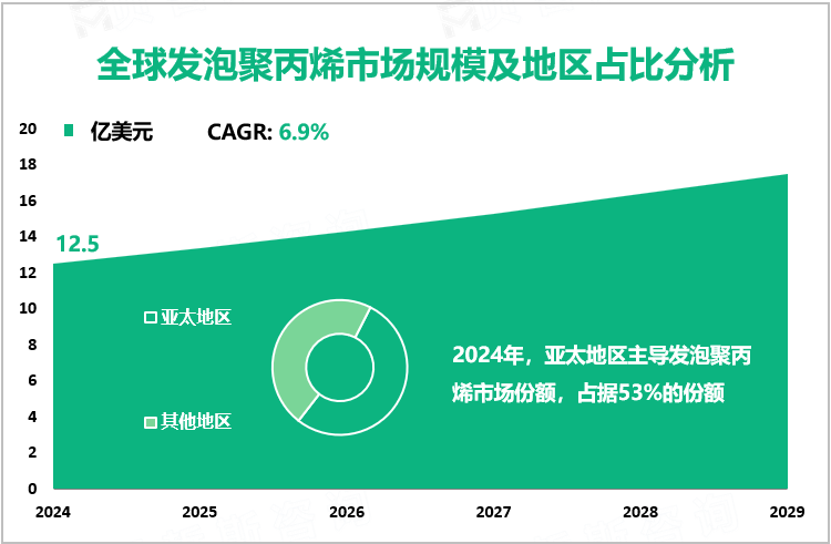 全球发泡聚丙烯市场规模及地区占比分析