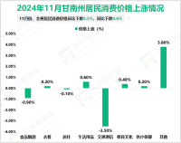 2024年11月甘南州居民消费价格环比下降0.3%，同比下降0.6%