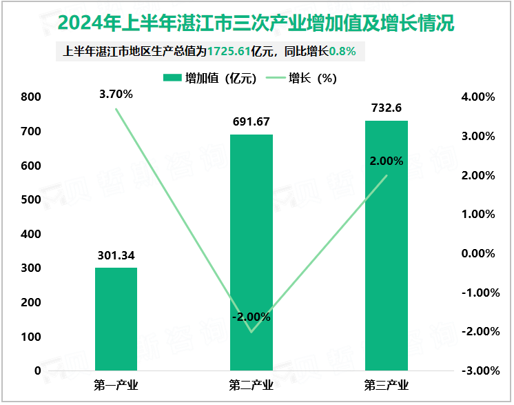 2024年上半年湛江市三次产业增加值及增长情况