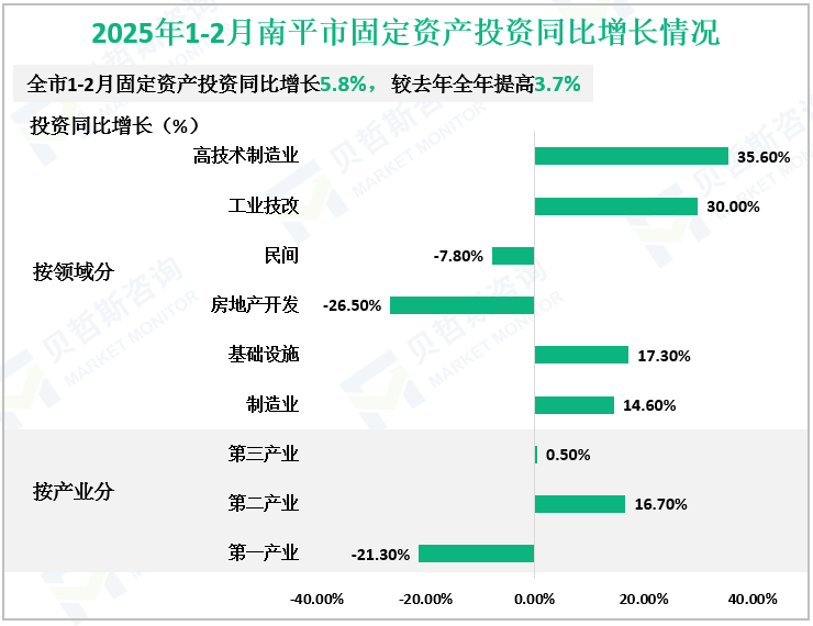2025年1-2月南平市固定资产投资同比增长情况