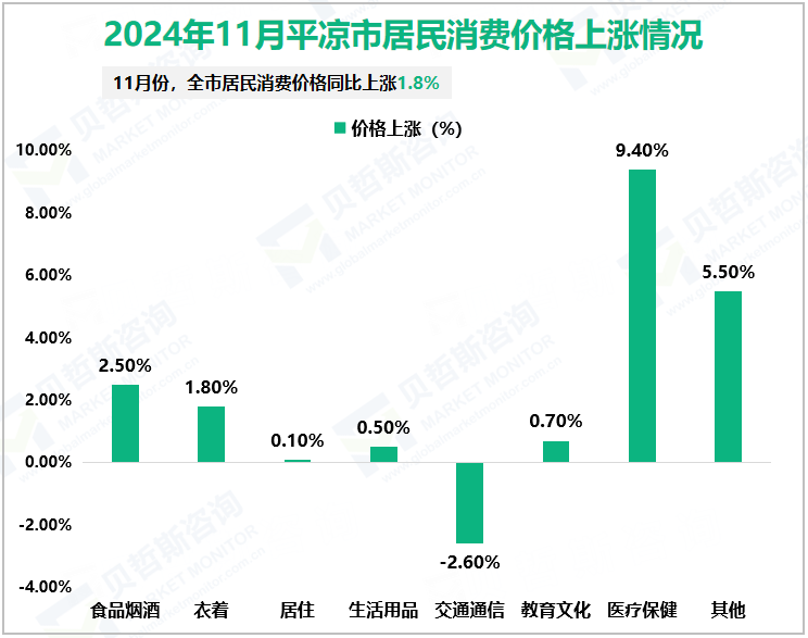 2024年11月平凉市居民消费价格上涨情况