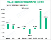 2024年1-11月平凉市固定资产投资同比下降9.9%