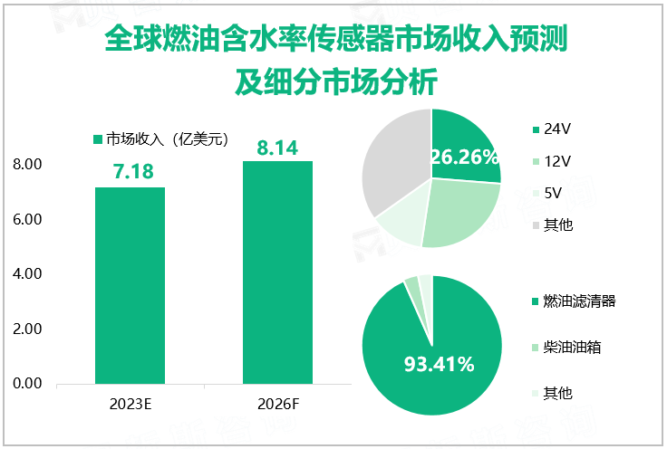 全球燃油含水率传感器市场收入预测及细分市场分析