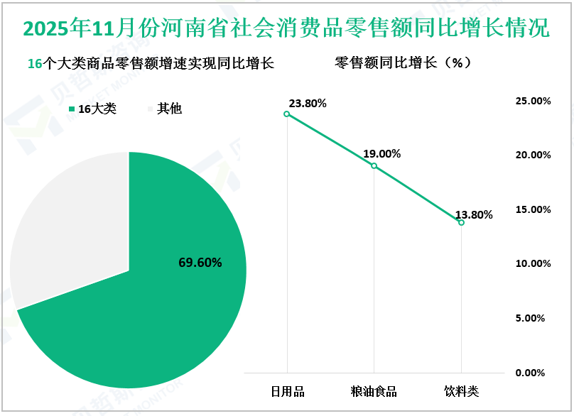 2025年11月份河南省社会消费品零售额同比增长情况