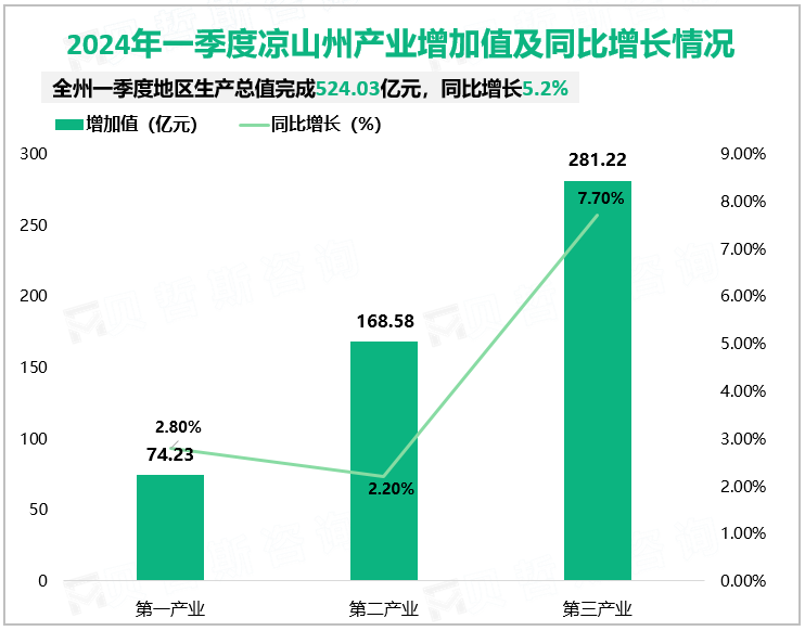 2024年一季度凉山州产业增加值及同比增长情况