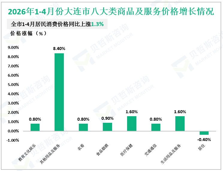 2026年1-4月份大连市八大类商品及服务价格增长情况