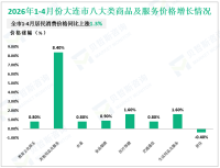 2026年1-4月份大连市限上单位零售额300.8亿元，同比下降5.2%
