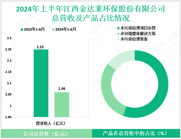2024年上半年江西金达莱环保股份有限公司总营收及产品占比情况