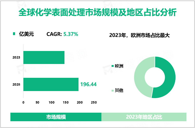 全球化学表面处理市场规模及地区占比分析