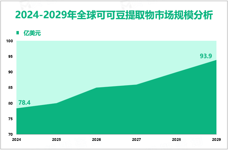 2024-2029年全球可可豆提取物市场规模分析