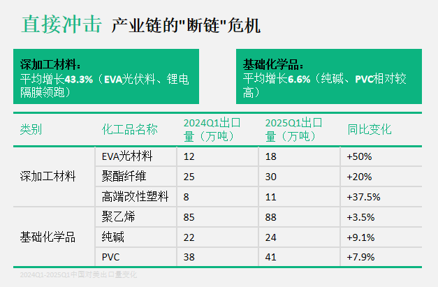 直接冲击 产业链的"断链"危机