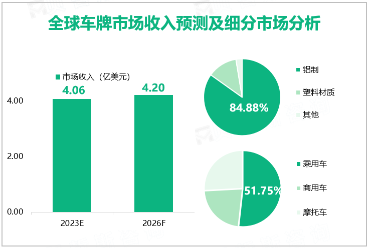 全球车牌市场收入预测及细分市场分析