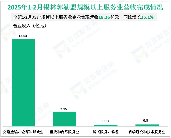 2025年1-2月锡林郭勒盟规模以上服务业营收完成情况