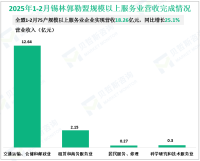 2025年1-2月锡林郭勒盟75户规模以上服务业企业实现营收18.26亿元，同比增长25.1%