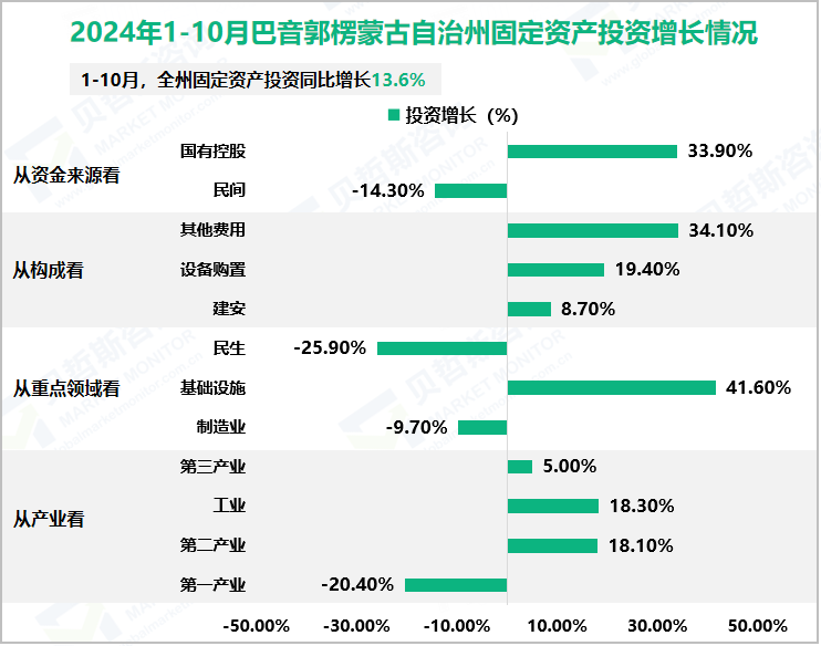 2024年1-10月巴音郭楞蒙古自治州固定资产投资增长情况