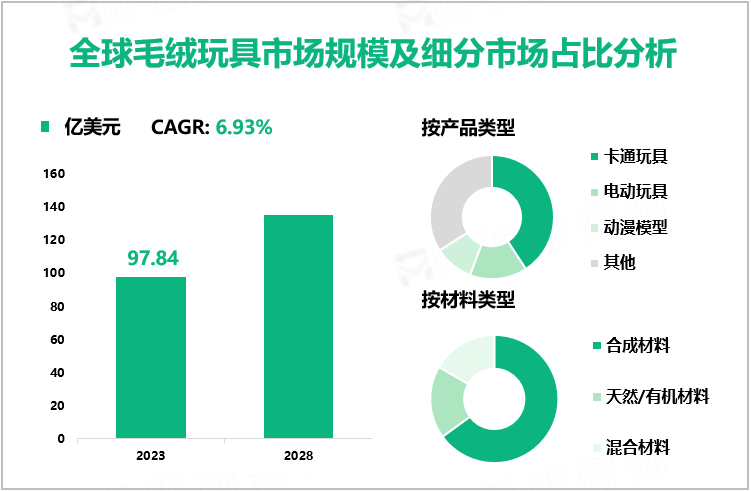 全球毛绒玩具市场规模及细分市场占比分析