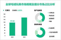 毛绒玩具发展概况：2023年全球市场规模为97.84亿美元