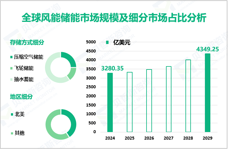 全球风能储能市场规模及细分市场占比分析