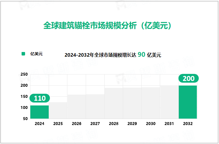 全球建筑锚栓市场规模分析（亿美元）