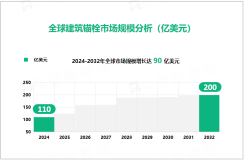 建筑锚栓行业发展态势：2024-2032年全球市场规模增长达90亿美元

