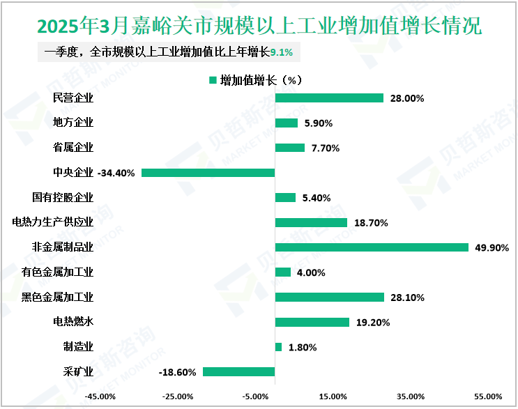 2025年3月嘉峪关市规模以上工业增加值增长情况