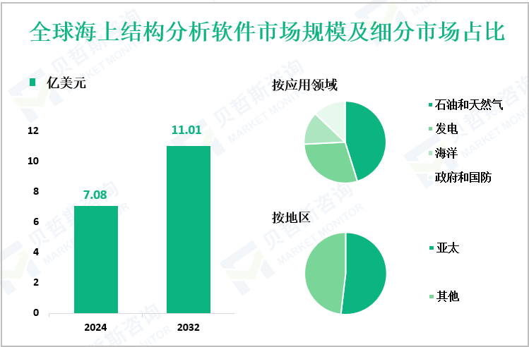 全球海上结构分析软件市场规模及细分市场占比