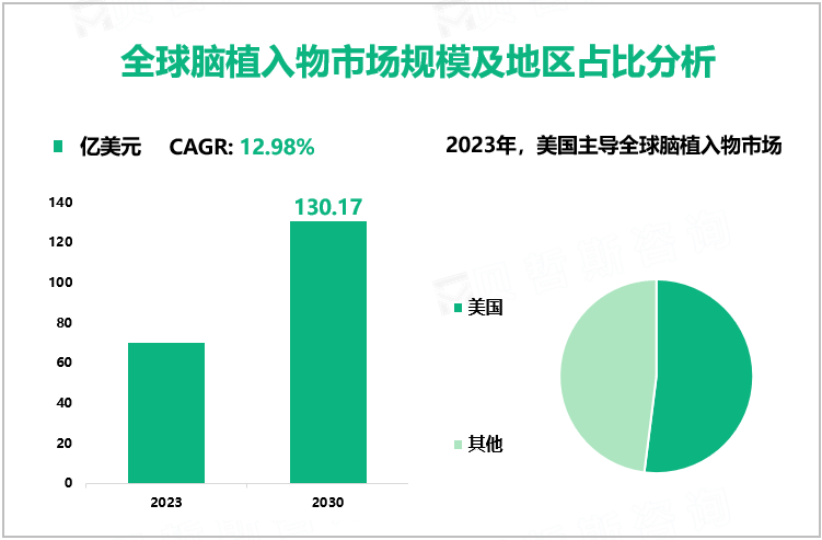 全球脑植入物市场规模及地区占比分析