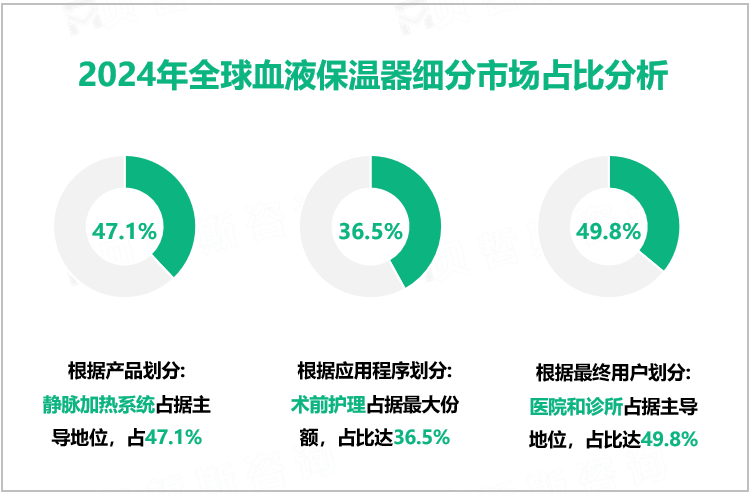 2024年全球血液保温器细分市场占比分析