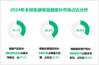 血液保温器前景分析：预计到2032年全球市场规模将达到9.38亿美元