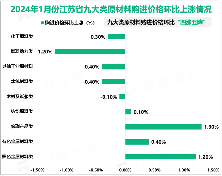 2024年1月份江苏省九大类原材料购进价格环比上涨情况