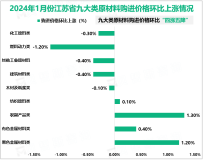 2024年1月份江苏省工业生产者出厂价格同比下降2.9%，环比下降0.1%
