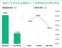 2025上半年山东省规模以上工业增加值增长7.7%