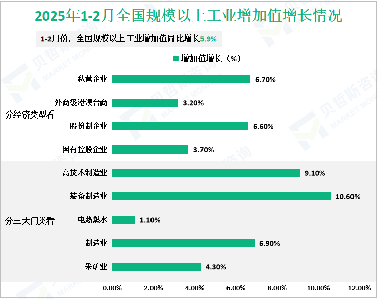 2025年1-2月全国规模以上工业增加值增长情况