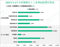 2025年1-2月全国规模以上工业增加值同比增长5.9%