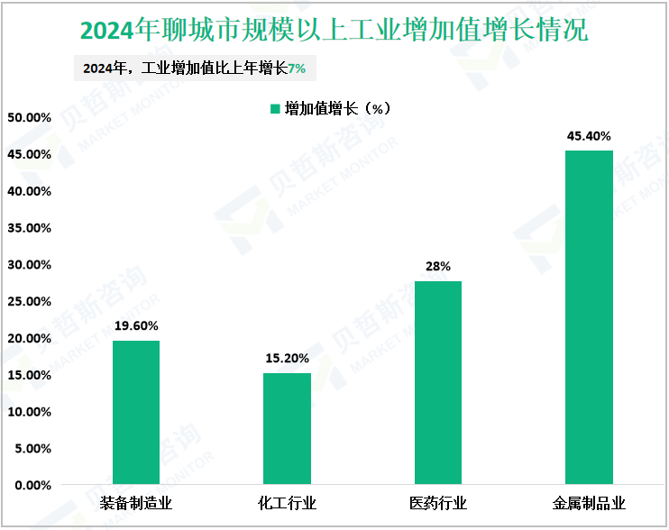 2024年聊城市规模以上工业增加值增长情况