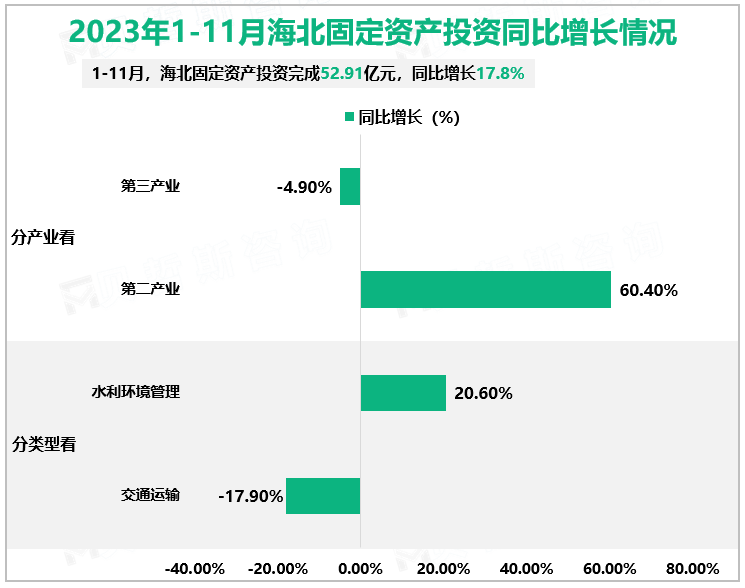 2023年1-11月海北固定资产投资同比增长情况