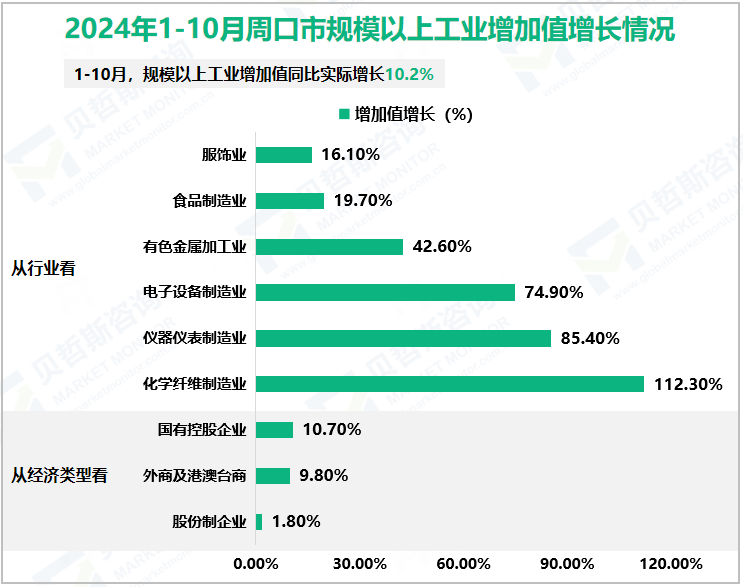 2024年1-10月周口市规模以上工业增加值增长情况