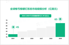 椎弓根螺钉系统行业发展态势：2024-2029年市场规模增长达20亿美元

