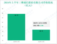 三维通信深耕通信与数字营销，其营收在2024年上半年为58.73亿元