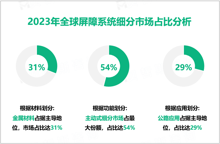 2023年全球屏障系统细分市场占比分析