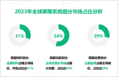 屏障系统行业现状：2023年全球市场规模为208.21亿美元