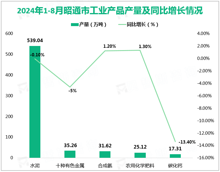 2024年1-8月昭通市工业产品产量及同比增长情况