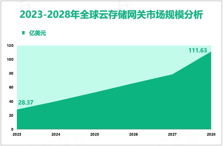 2023-2028年全球云存储网关市场规模分析