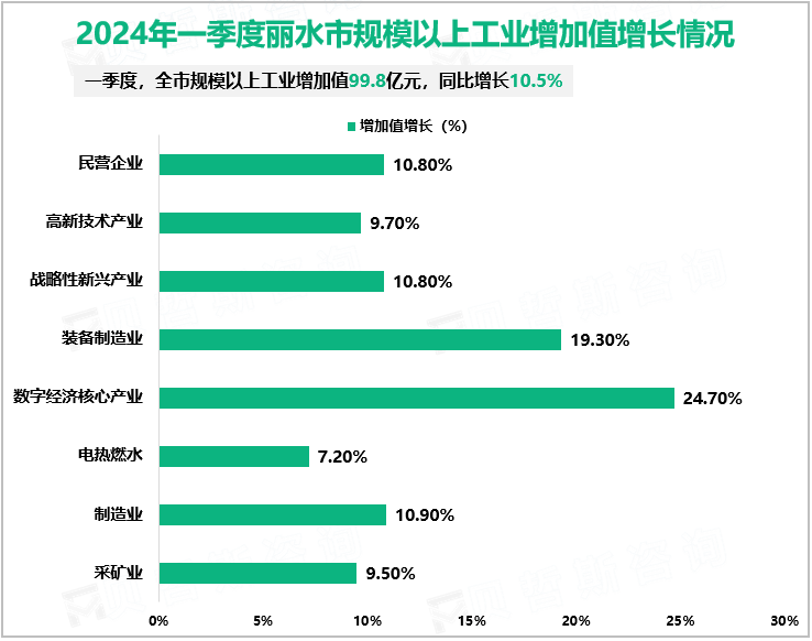 2024年一季度丽水市规模以上工业增加值增长情况