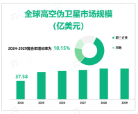 全球高空伪卫星行业集中度高，2024年TOP3企业市场份额84.26%