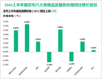 2024上半年南京市实现社会消费品零售总额4505.21亿元，同比增长3.4%